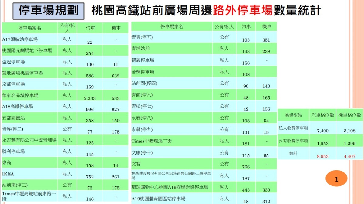 桃園跨年高鐵站前登場!壢警成立防踩踏小組 3階段交管出爐 停車場數量圖五