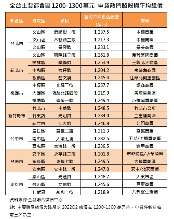 台灣每戶淨資產平均1263萬可住哪?桃園這3處買得起 全台主要都會區1200 1300萬元 申貸熱門路段與平均總價