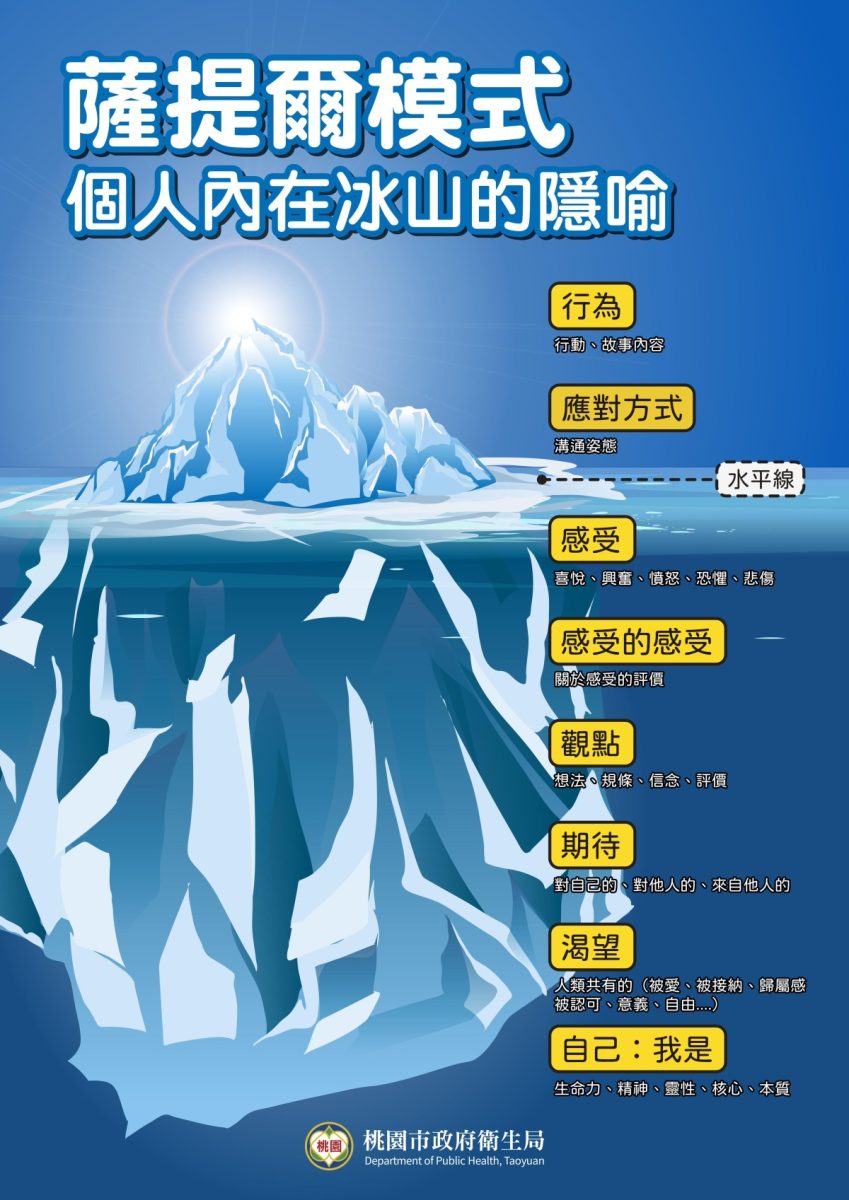 市民身心健康好厝邊 運用薩提爾模式從衝突中探索自我 圖5、薩提爾模式冰山 scaled