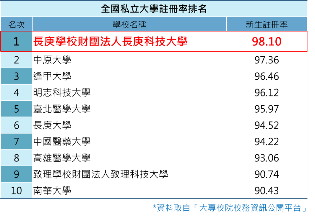 不畏少子化衝擊 長庚科大新生註冊率奪全國私校冠軍 圖說1