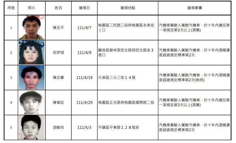 桃園酒駕累犯再添13人 姓名、正面照曝光 螢幕擷取畫面 372 e1670292438896
