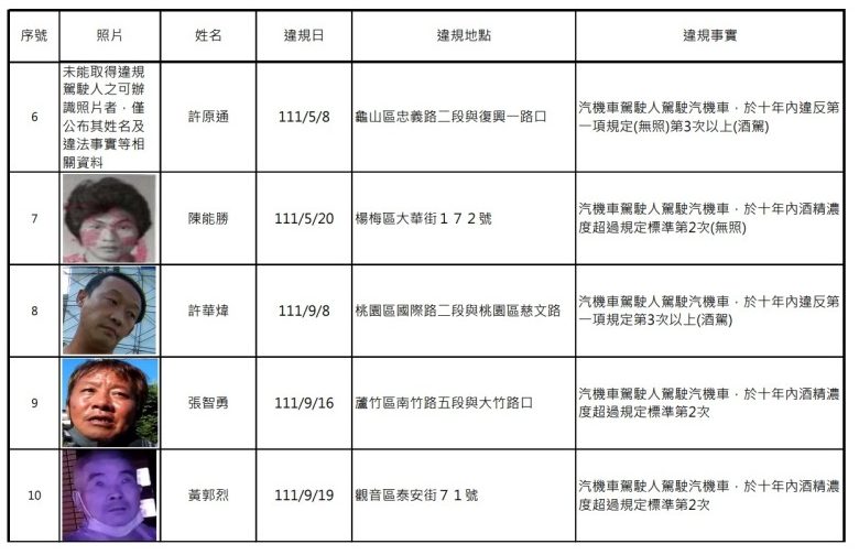 桃園酒駕累犯再添13人 姓名、正面照曝光 螢幕擷取畫面 373 e1670292455639