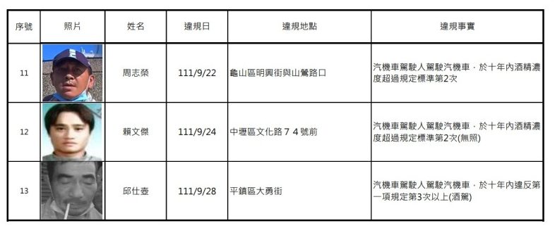 桃園酒駕累犯再添13人 姓名、正面照曝光 螢幕擷取畫面 374 e1670292472715