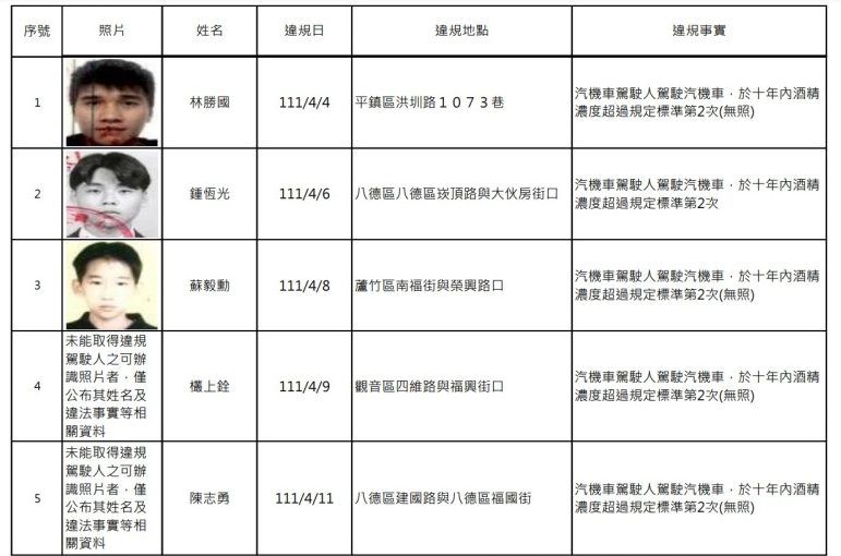 桃園酒駕累犯再增17人 姓名、正面照曝光 螢幕擷取畫面 387 e1670893965519