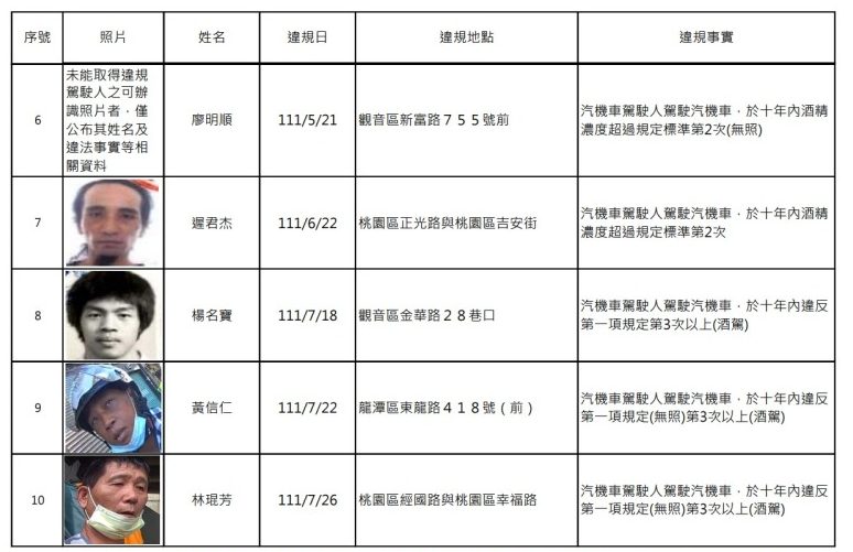 桃園酒駕累犯再增17人 姓名、正面照曝光 螢幕擷取畫面 388 e1670894024615