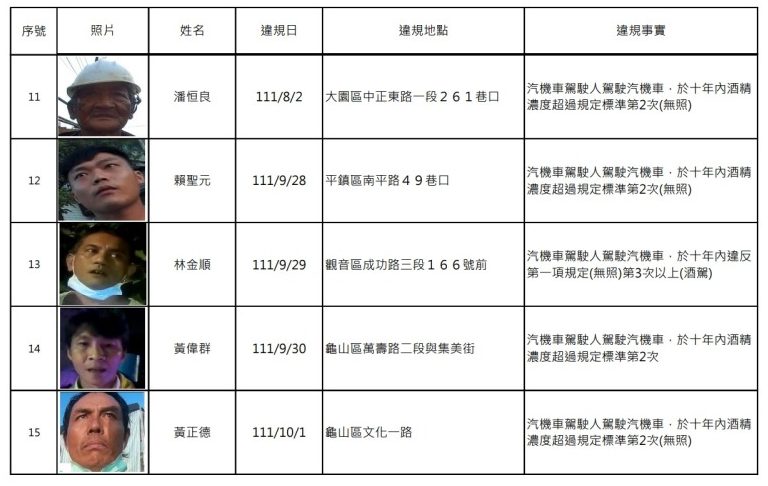 桃園酒駕累犯再增17人 姓名、正面照曝光 螢幕擷取畫面 389 e1670894064663