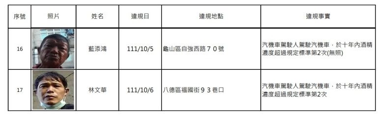 桃園酒駕累犯再增17人 姓名、正面照曝光 螢幕擷取畫面 390 e1670894102377