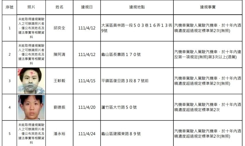 桃園酒駕累犯再增20人 正面照、姓名公開 螢幕擷取畫面 451 e1672104178954