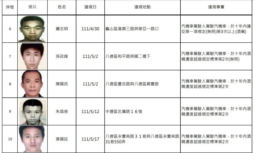 桃園酒駕累犯再增20人 正面照、姓名公開 螢幕擷取畫面 452 e1672104200203