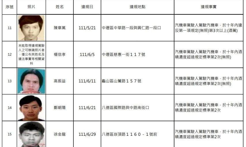 桃園酒駕累犯再增20人 正面照、姓名公開 螢幕擷取畫面 453 e1672104223678