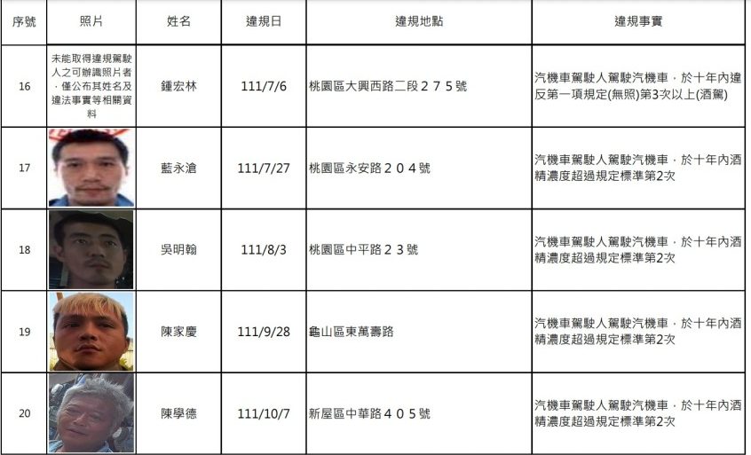 桃園酒駕累犯再增20人 正面照、姓名公開 螢幕擷取畫面 455 e1672104252181