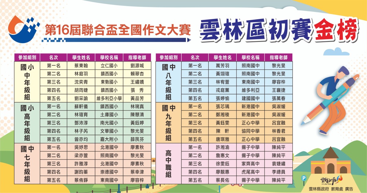 聯合盃全國作文大賽雲林區初賽 1053人線上較勁成績出爐 雲林 第16屆作文大賽得獎名單