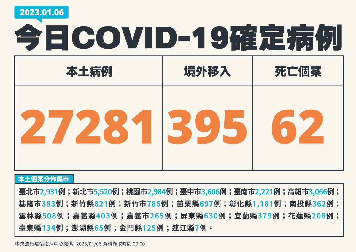 今本土+27281 添62人因染疫亡 0106新增個案 01
