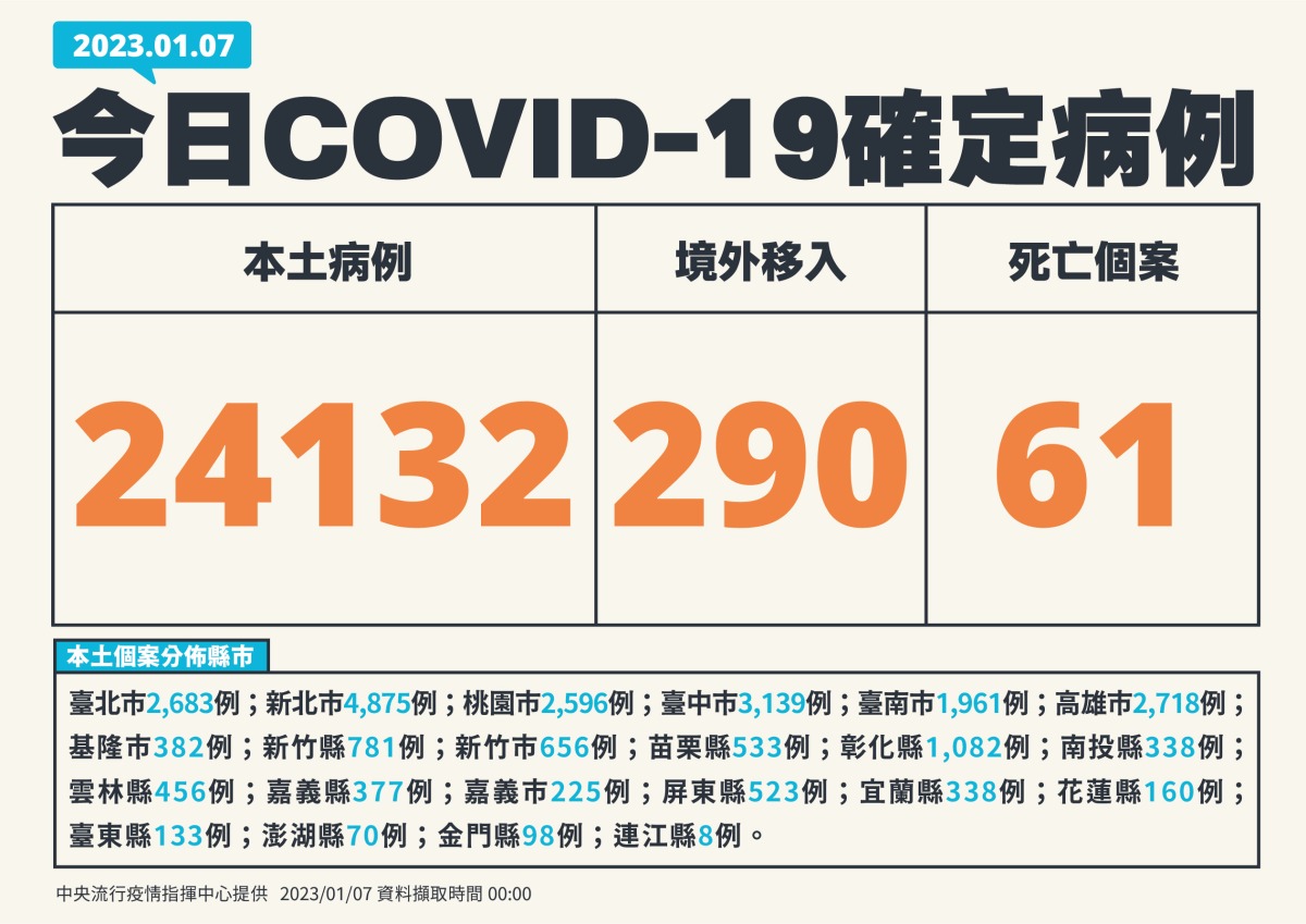 61例死亡!國內新冠1/7增24132人確診 0107新增個案 01