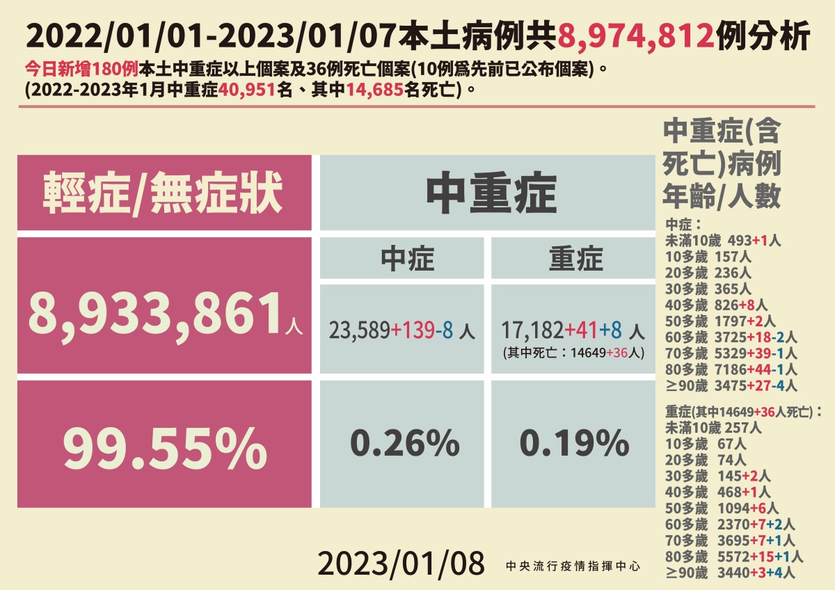 國內新冠確診1/8新增23411例 36例死亡 0108本土病例分析 1 01