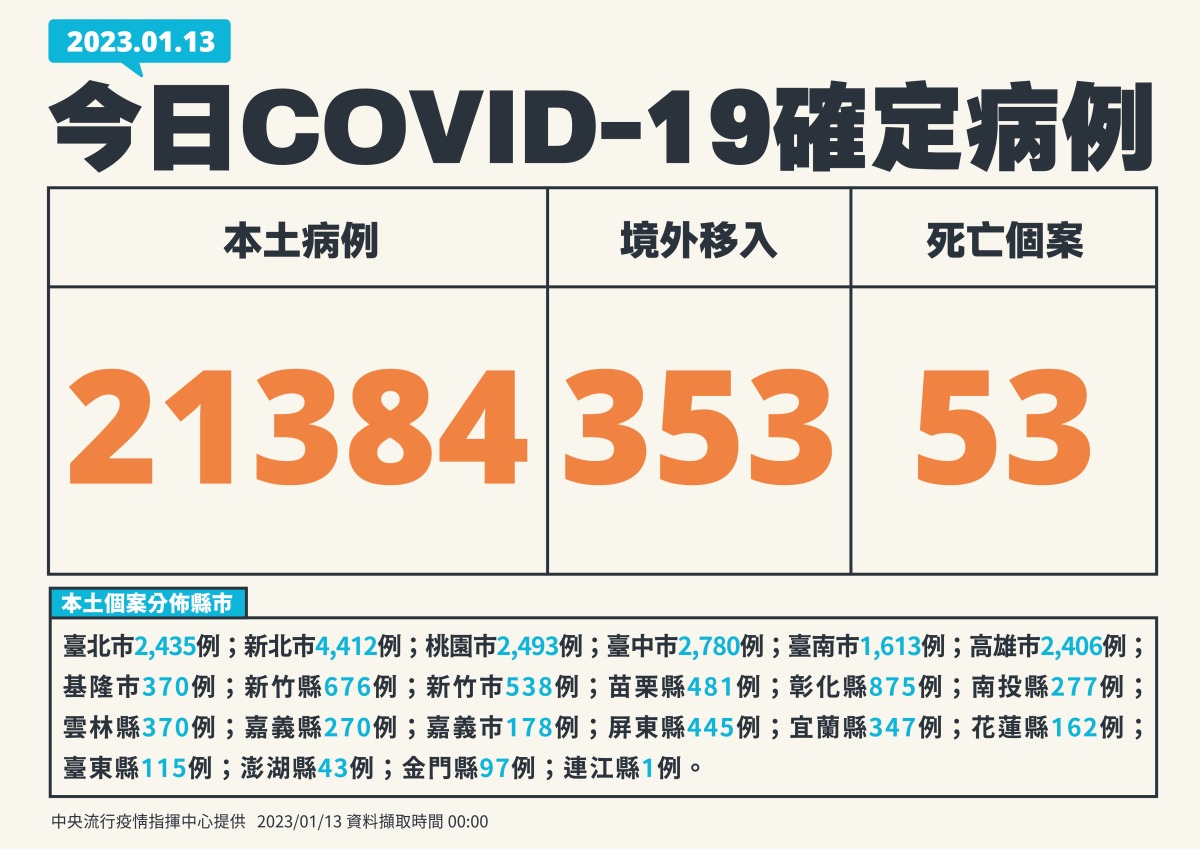增53例死!國內新冠1/13增21384人染疫 0113新增個案 01