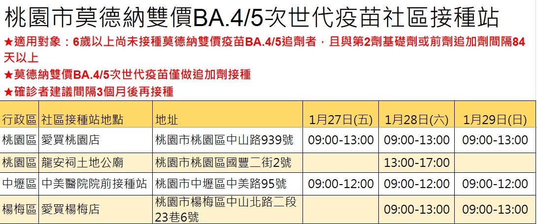 桃園初六至初八開9場莫德納次世代「隨到隨打」 時間地點曝 1674711615876