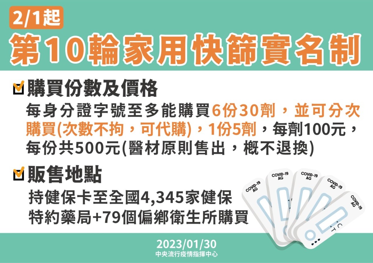 第10輪快篩實名制2/1起開跑 每人最多可買6份 17556758731066