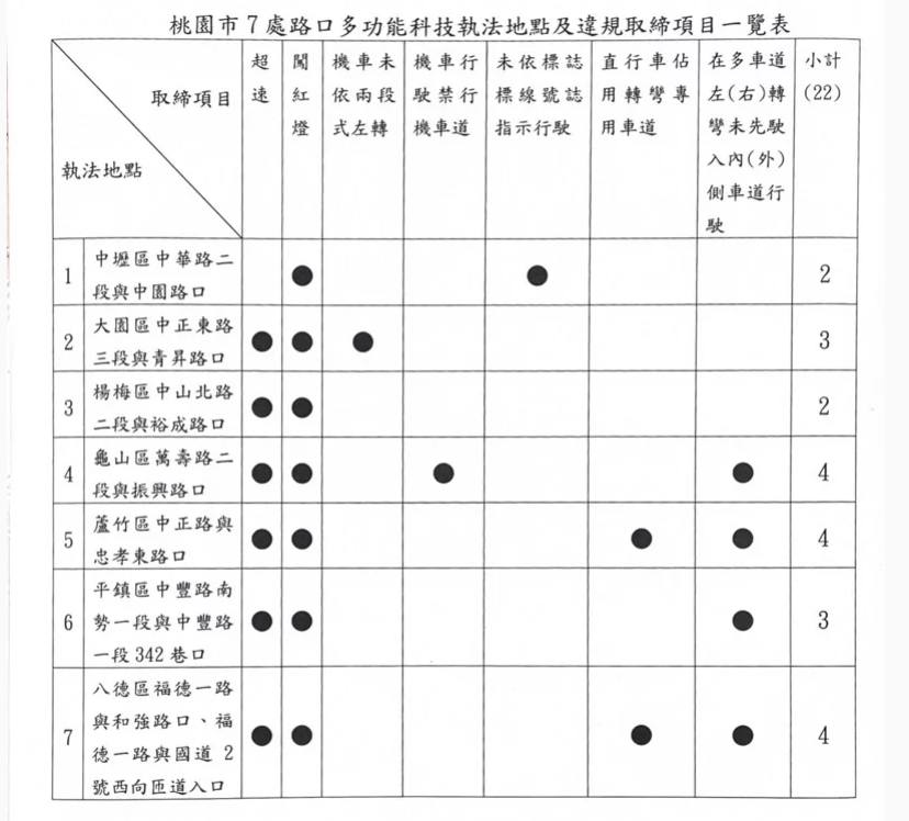 蘆竹這路口實施科技執法 針對4種違規加強取締 323632919 552217319927339 7243827745978035901 n