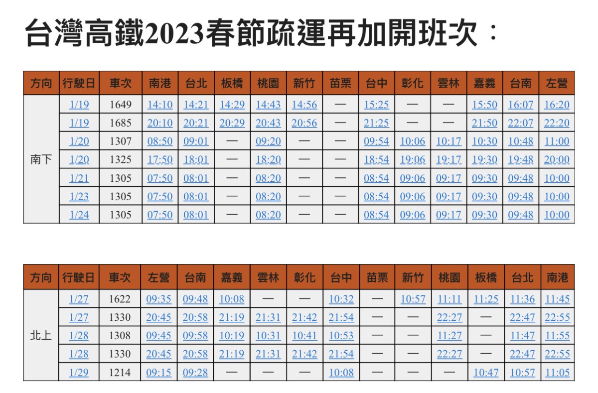 春節返鄉人潮多!高鐵再加開12班列車 搶票時間曝 70C8B098 1F76 42A0 9C13 336604FD820A