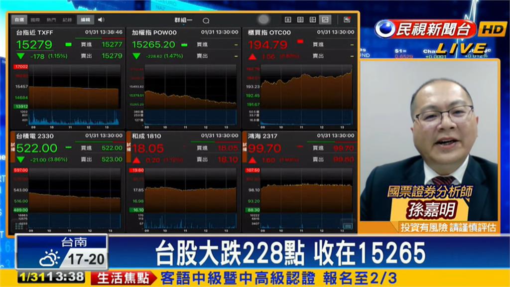 台股看民視/台積電熄火!盤中大跌228點 專家曝「3類股」逆勢大漲