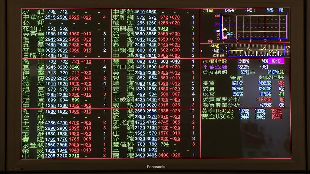 台經院下修今年GDP為2.58% 台股泛紅光?謝金河:有「兩吉兆」