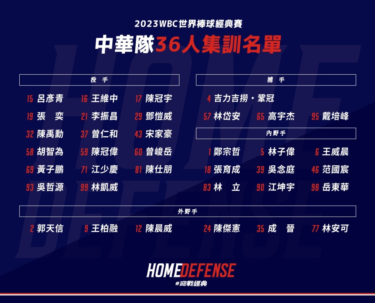 經典賽中華隊36人名單出爐 8旅外戰力入選 中華隊36人集訓名單