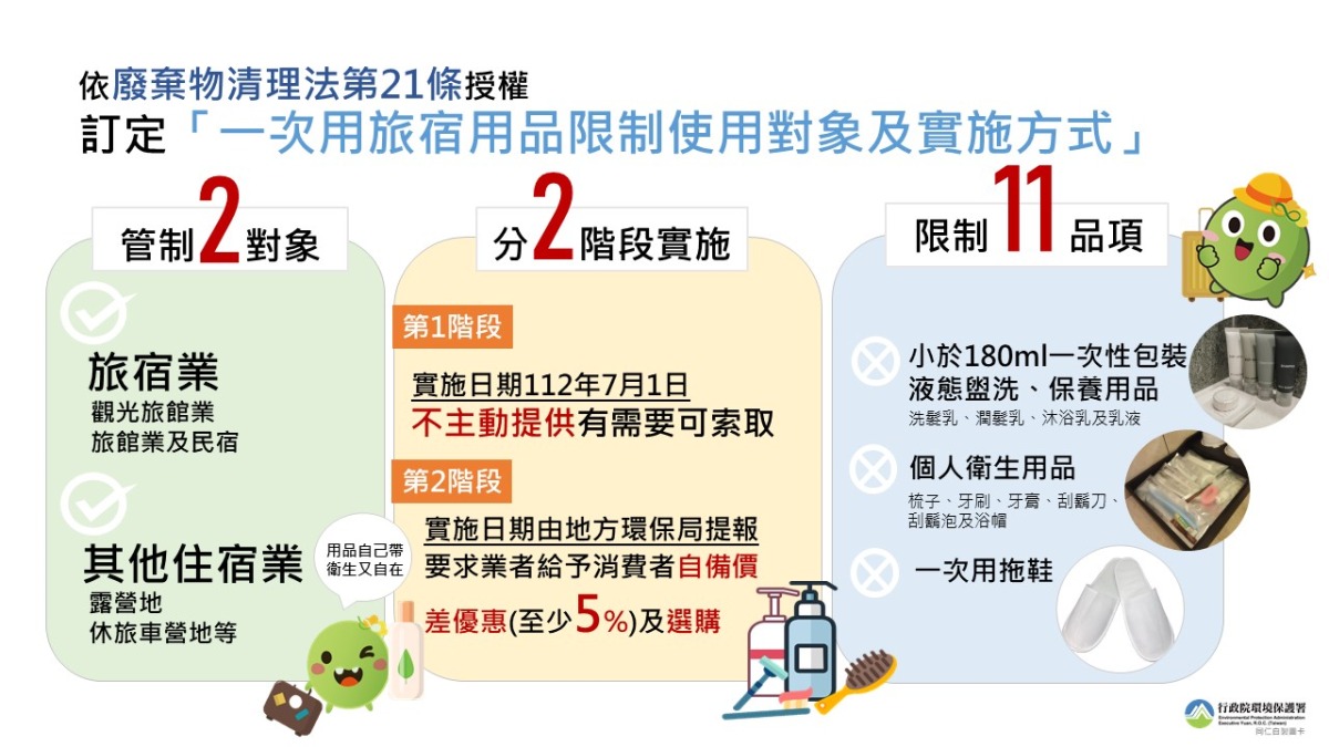 出去玩自備牙刷!7/1起住宿業不主動提供一次性旅宿用品 新聞附件 一次用旅宿用品限制使用對象及實施方式說明圖卡