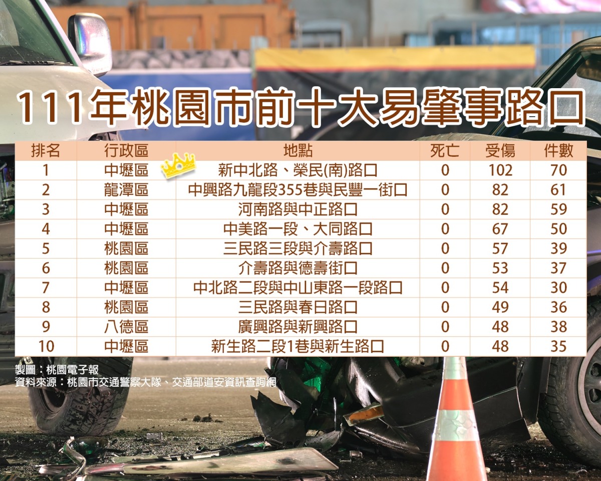 去年桃園十大易肇事路口出爐 警局將成立「交通科技執法中心」 桃園十大肇事路口