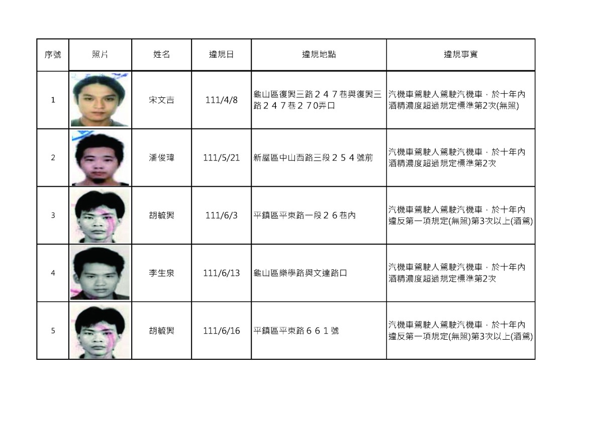 桃園酒駕累犯再添15人 姓名、正面照曝 第32次酒駕累犯陳核公告1120116 頁面 1