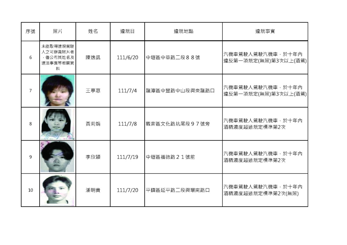 桃園酒駕累犯再添15人 姓名、正面照曝 第32次酒駕累犯陳核公告1120116 頁面 2