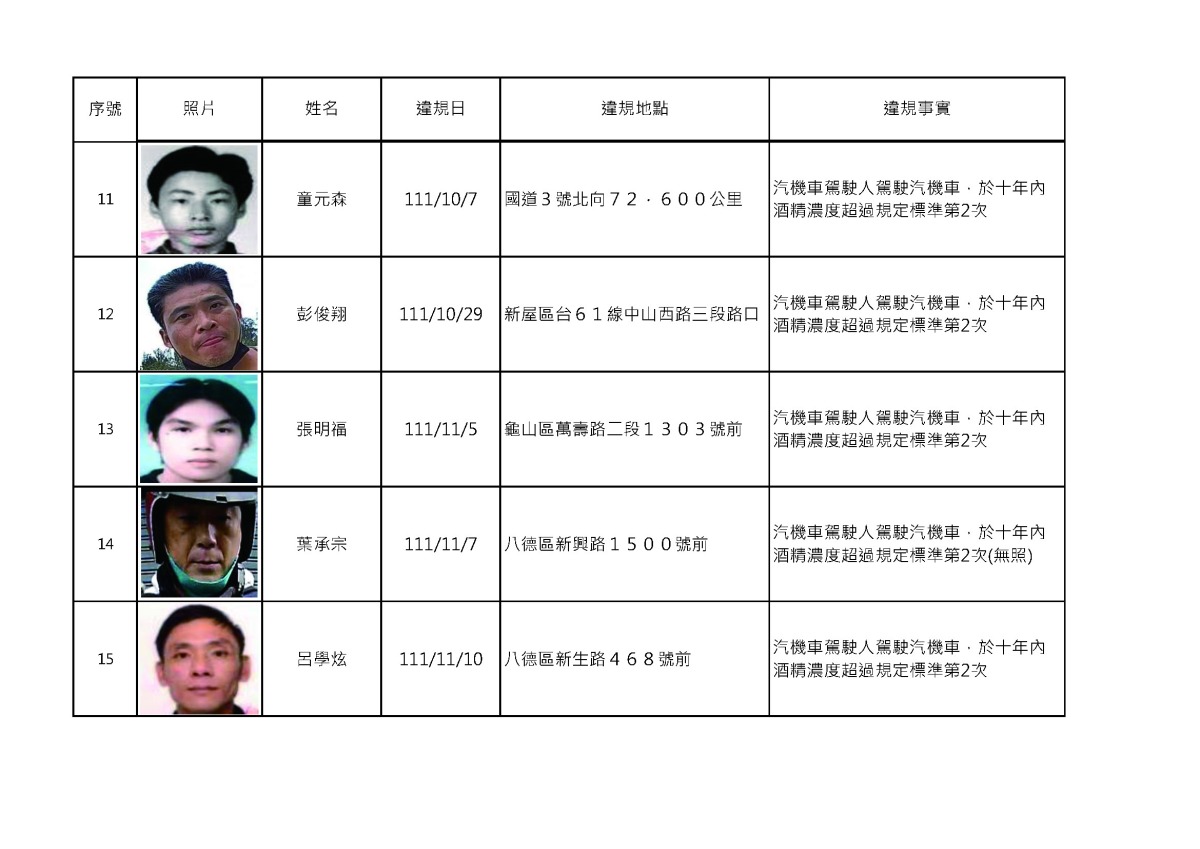 桃園酒駕累犯再添15人 姓名、正面照曝 第32次酒駕累犯陳核公告1120116 頁面 3