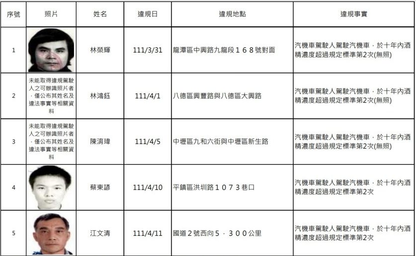 桃園酒駕累犯+21 姓名、照片大公開 螢幕擷取畫面 490 e1672819848925