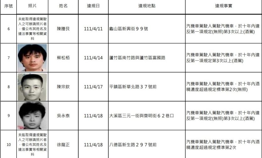 桃園酒駕累犯+21 姓名、照片大公開 螢幕擷取畫面 491 e1672819878760