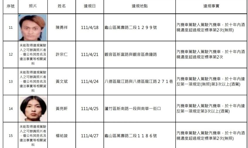 桃園酒駕累犯+21 姓名、照片大公開 螢幕擷取畫面 492 e1672819907903