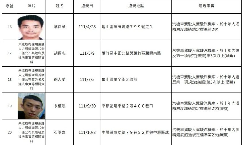 桃園酒駕累犯+21 姓名、照片大公開 螢幕擷取畫面 493 e1672819954265