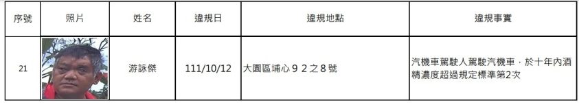 桃園酒駕累犯+21 姓名、照片大公開 螢幕擷取畫面 494 e1672820021185