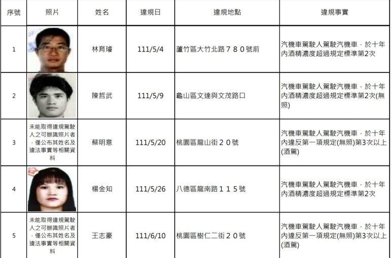 桃園酒駕累犯再添18人 姓名、正面照曝 螢幕擷取畫面 503 e1673313892398