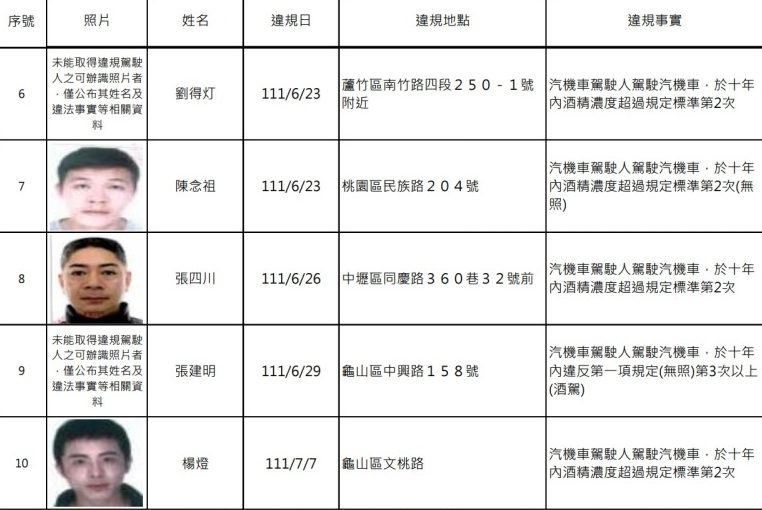 桃園酒駕累犯再添18人 姓名、正面照曝 螢幕擷取畫面 504 e1673313926329
