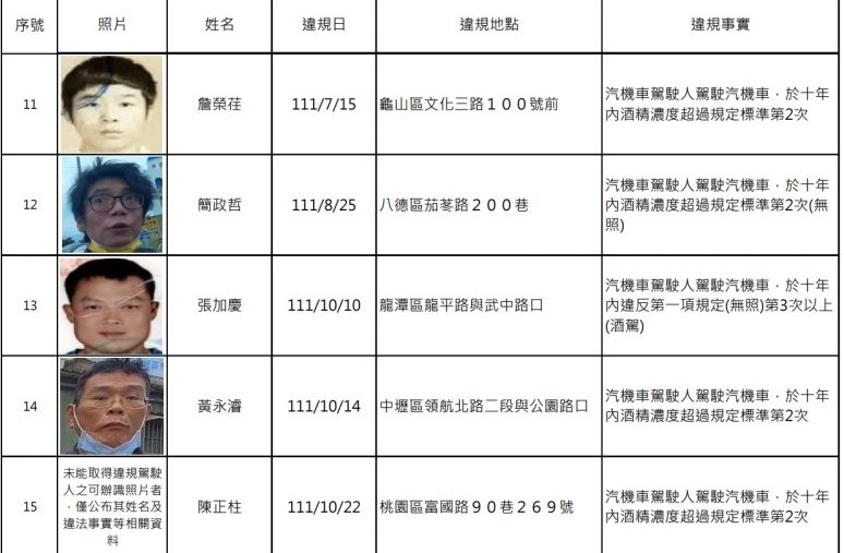 桃園酒駕累犯再添18人 姓名、正面照曝 螢幕擷取畫面 505 e1673313956586