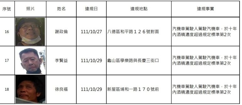 桃園酒駕累犯再添18人 姓名、正面照曝 螢幕擷取畫面 506 e1673313986246