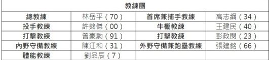 經典賽中華隊36人名單出爐 8旅外戰力入選 螢幕擷取畫面 509 e1673589751770