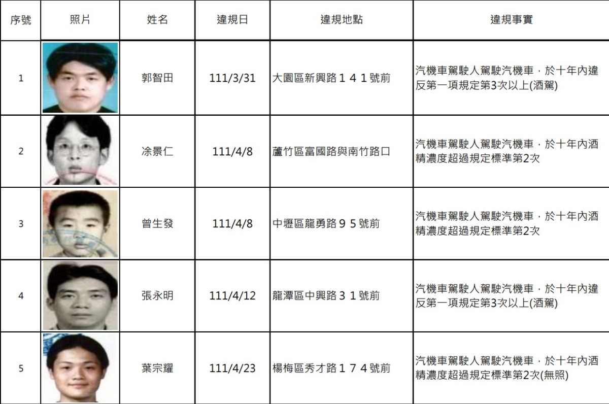 桃園公布17酒駕累犯姓名、照片 竟有學生時代黑白照 螢幕擷取畫面 516