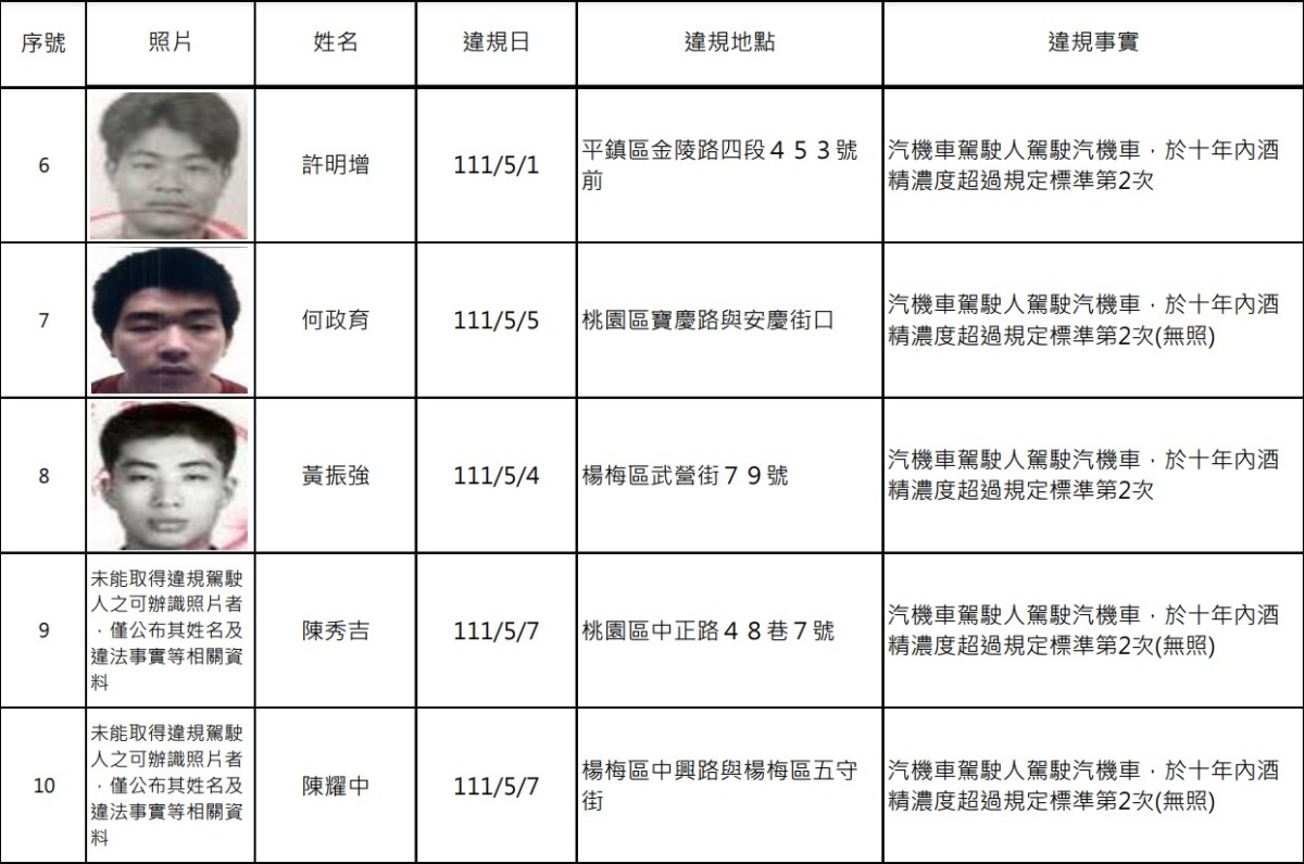 桃園公布17酒駕累犯姓名、照片 竟有學生時代黑白照 螢幕擷取畫面 517