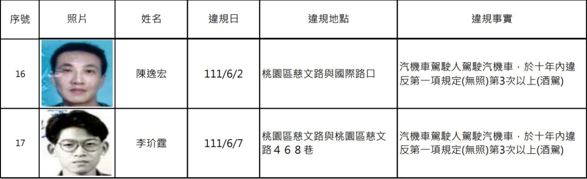 桃園公布17酒駕累犯姓名、照片 竟有學生時代黑白照 螢幕擷取畫面 519