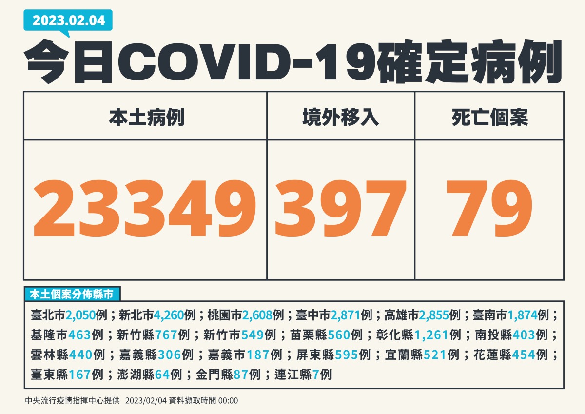 國內2/4新增23349人染疫 79例病歿 0204新增個案 01