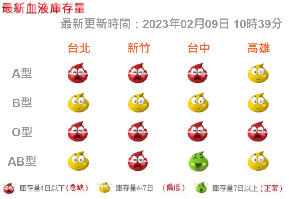 全台血庫拉警報 桃竹苗3血型存量低於4天 0209捐血