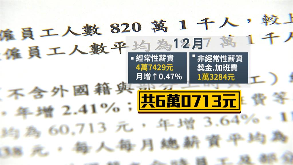 薪水卻是倒退嚕!加薪趕不上通膨 實質經常性薪資連2年負成長