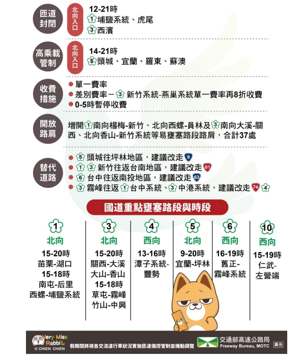228連假收假日 高公局預估交通量109百萬車公里 1 11
