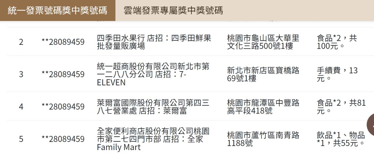 是你嗎?桃園開出3張千萬中獎發票 4張兩百萬發票 1000萬